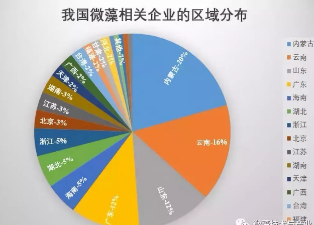 我國微藻企業及産業的最新分布概況